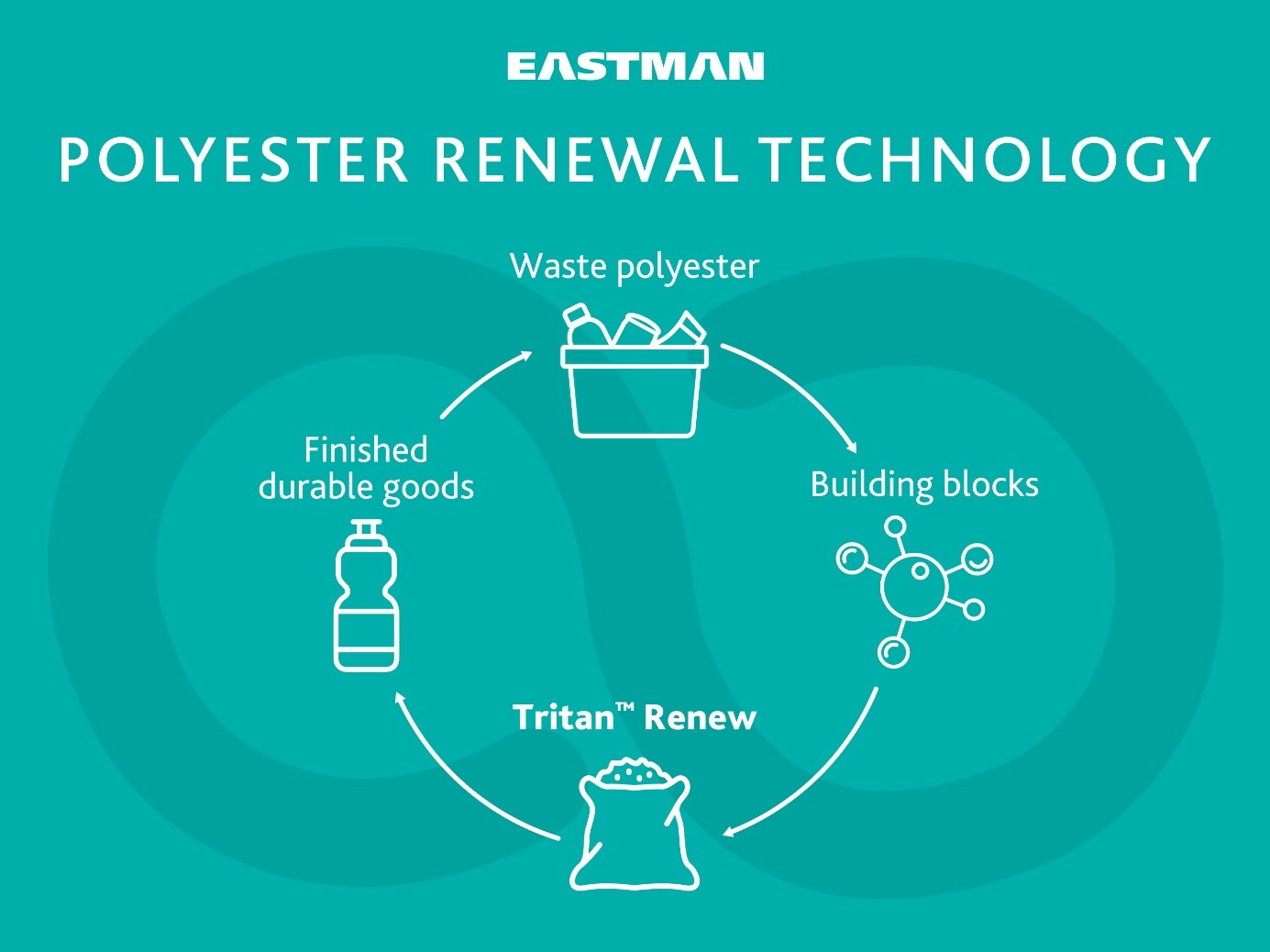 Eastman, 250 milyon dolarlık plastik geri dönüşüm tesisi kuracak