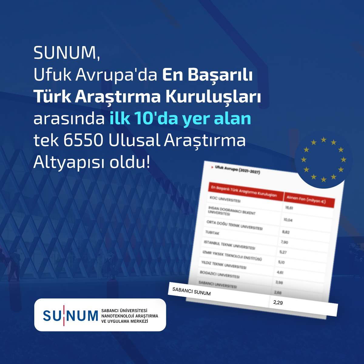 SUNUM, Ufuk Avrupa'da En Başarılı Türk Araştırma Kuruluşları arasında ilk 10'da yer alan tek 6550 Ulusal Araştırma Altyapısı oldu!